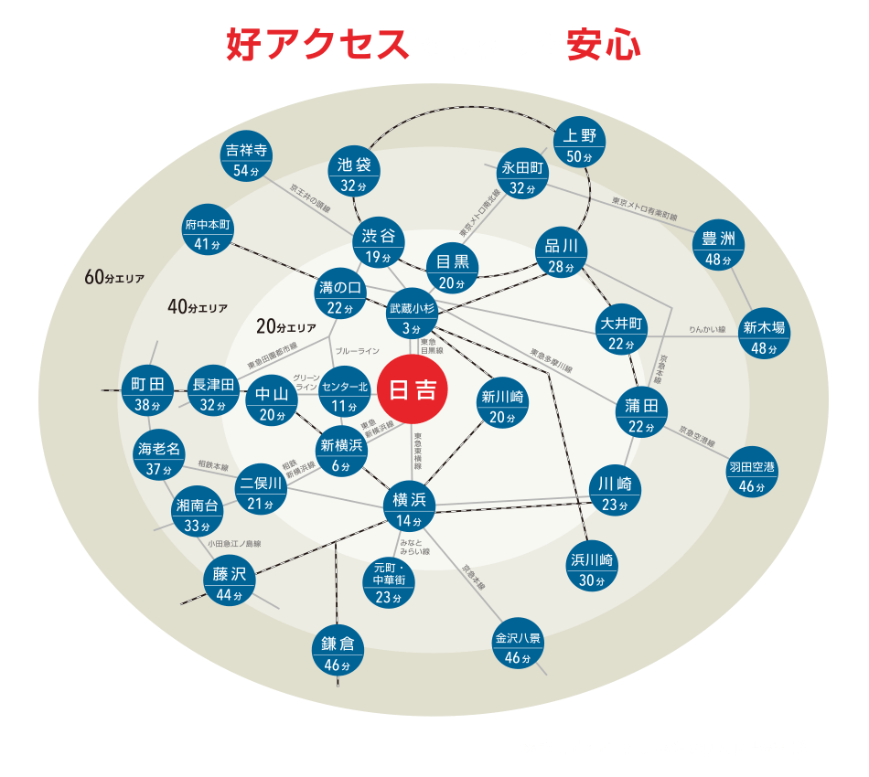 所要時間路線図（主要駅～日吉駅）